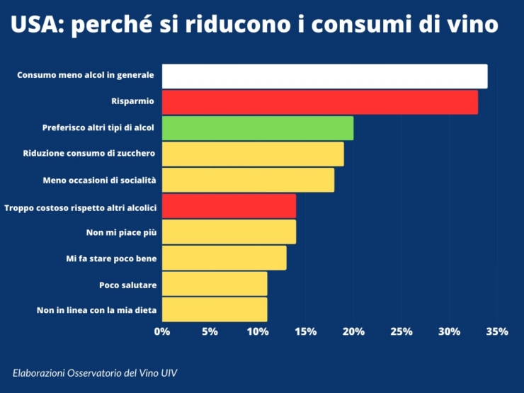 0.Oss.Uiv Vinitaly motivazioni riduzione consumi Usa