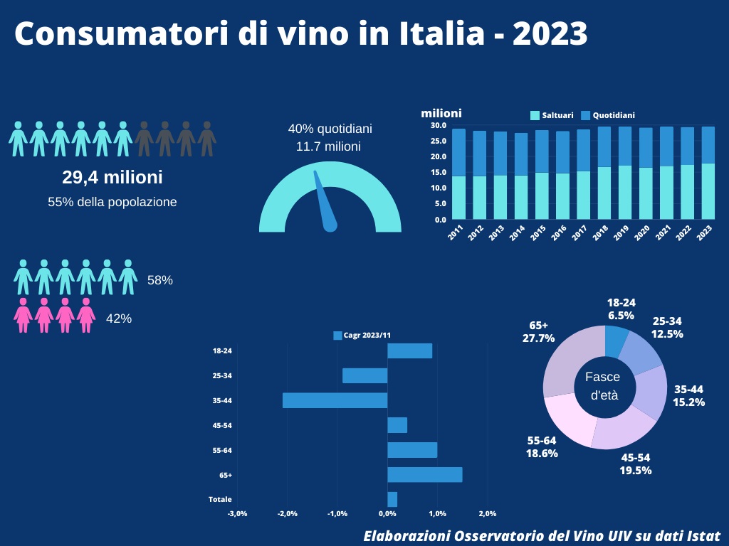 0.Oss.Uiv Consumatori vino Italia2023