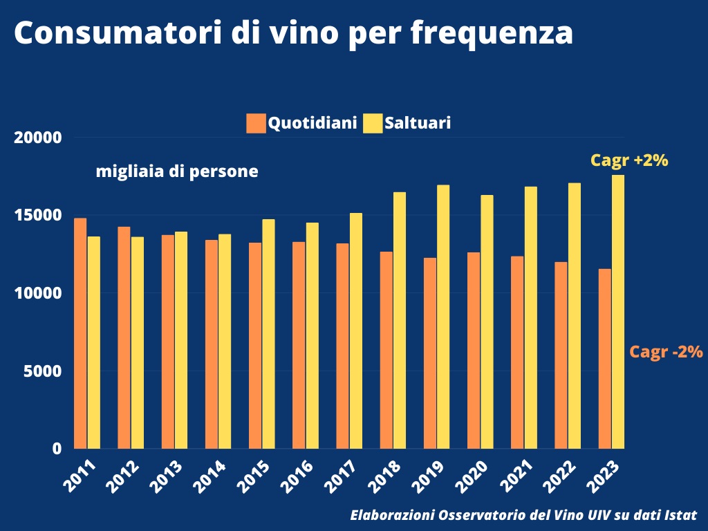 0.Oss.Uiv Consumatori vino frequenza