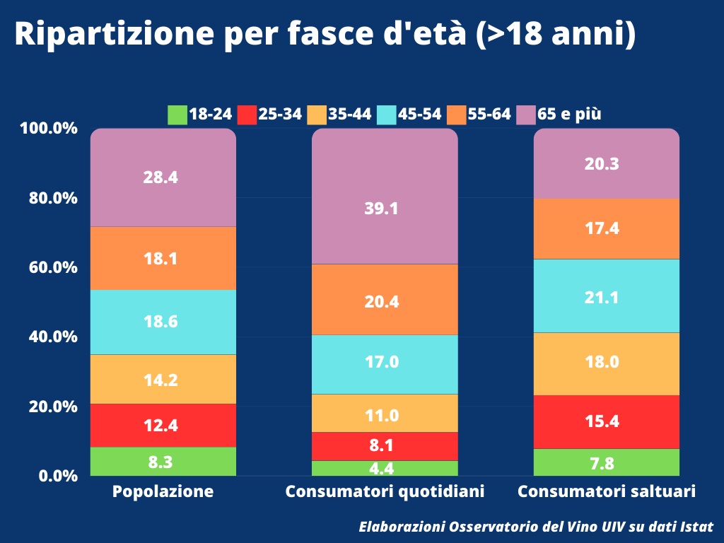 0.Oss.Uiv Consumatori vino ripartizioni eta