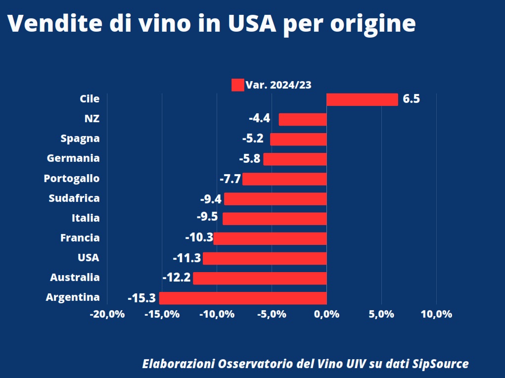 0.Oss.Uiv Vendite vino Usa Paesi origine