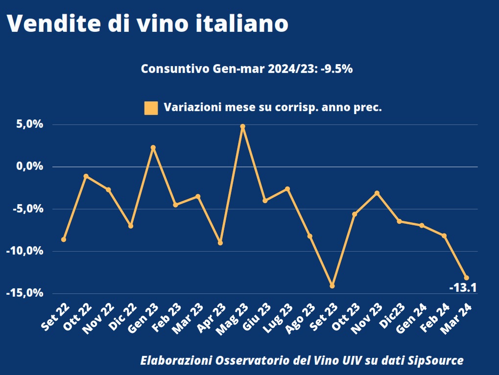 0.Oss.Uiv Vendite vino italiano Usa